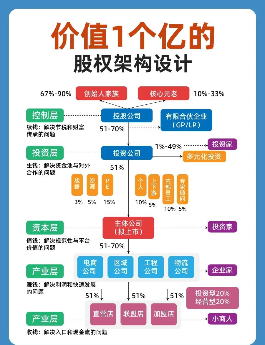 股权架构设计重组(股权架构设计重组流程)襄阳市